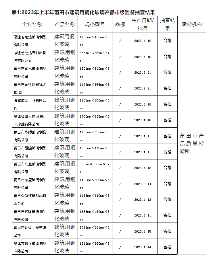 福建莆田市市场监管局公示23年上半年建筑用钢化玻璃产品市级监督抽查结果