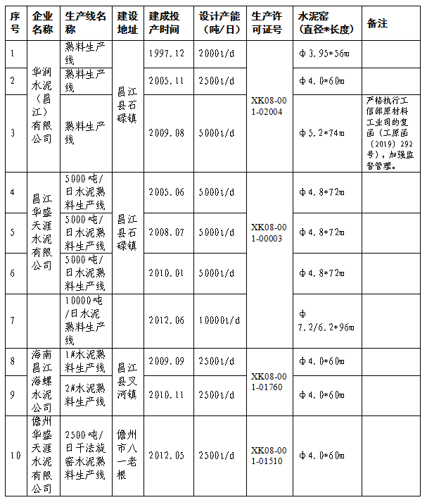 海南省发布平板玻璃生产线清单