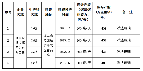 海南省发布平板玻璃生产线清单