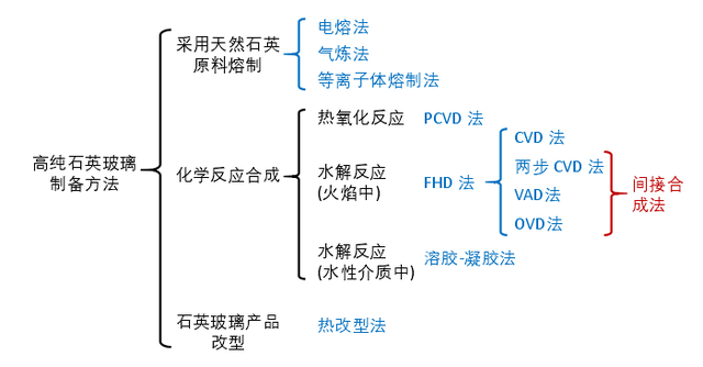 高纯石英玻璃制备方法