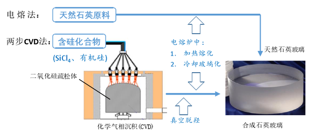 电熔法和两步CVD法制备石英玻璃锭的流