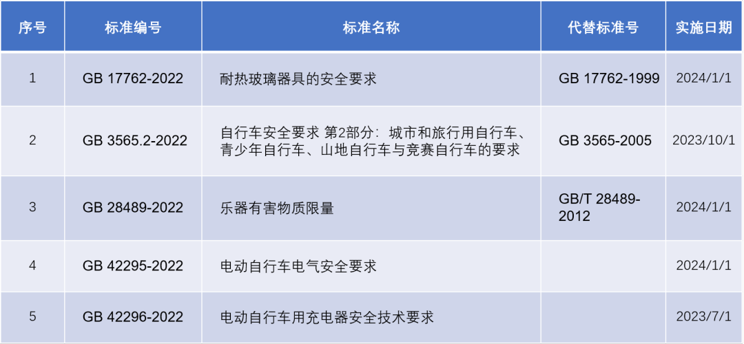 《耐热玻璃器具的安全要求》等5项轻工领域强制性国家标准发布