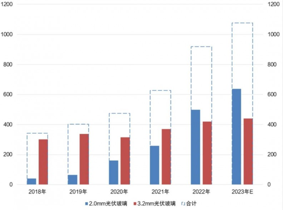 光伏“水深火热”下，光伏玻璃处境如何？